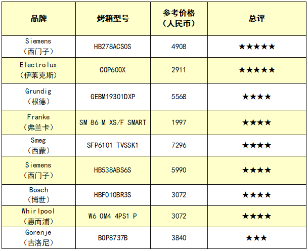 Evaluation of 9 Embedded Ovens: Which Has the Lowest Noise and Best Baking Performance?