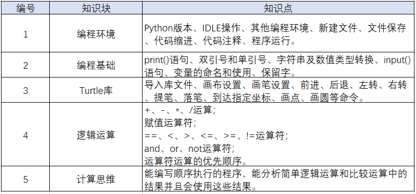 Teaching Plan for Python Level 1 and After-Class Exercises