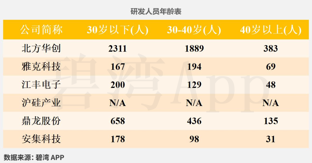 Comparison of R&D Strength in Semiconductor and Electronic New Materials: In-depth Data on Six Leading Companies - North Huachuang, Hu Silicon Industry, Jiangfeng Electronics, Dinglong Co., Yake Technology, and Anji Technology