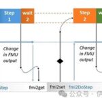 Cross-Level Joint Simulation and Verification of Automatic Transmission Control on Embedded Processors