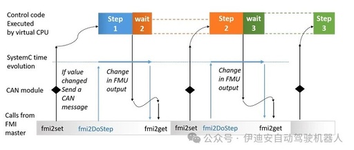 Cross-Level Joint Simulation and Verification of Automatic Transmission Control on Embedded Processors