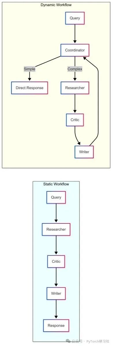 Building Multi-Agent Systems with LangGraph