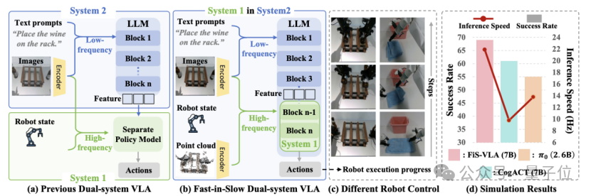 Enhancing Reasoning and Control Capabilities: Breakthroughs in the Dual-System VLA Model for Embodied Robots