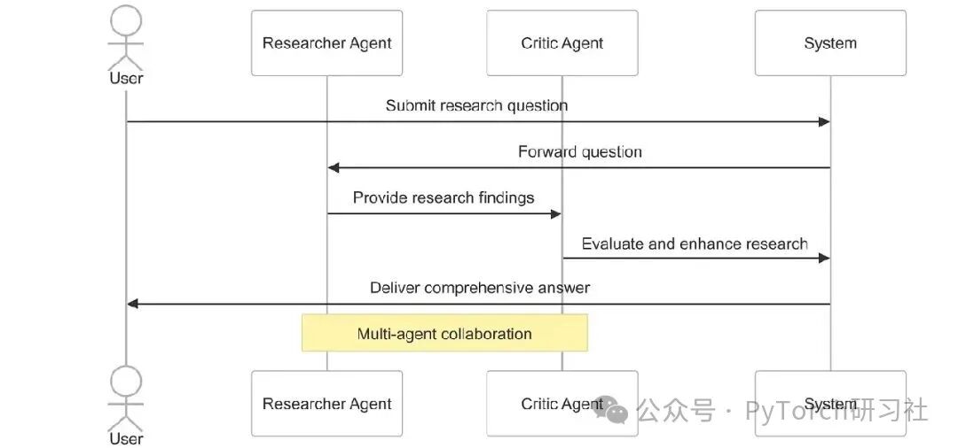Building Multi-Agent Systems with LangGraph