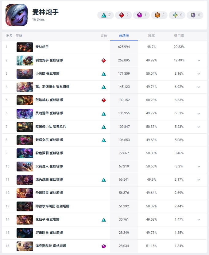 Current Global Popularity Rankings of ADC Skins (All Skins)