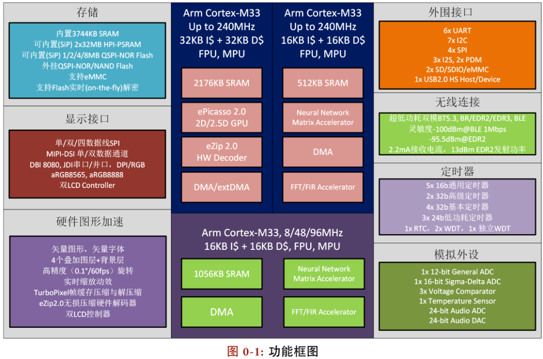 Notes on Porting ZephyrRTOS to Sifli SF32LB58 - Part One