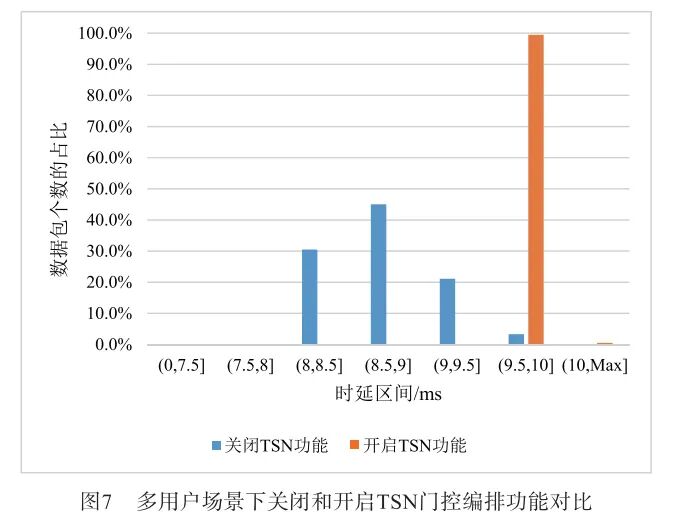Research on 5G-TSN Integrated Networking Technology and Deployment Scheme for Industrial Scenarios