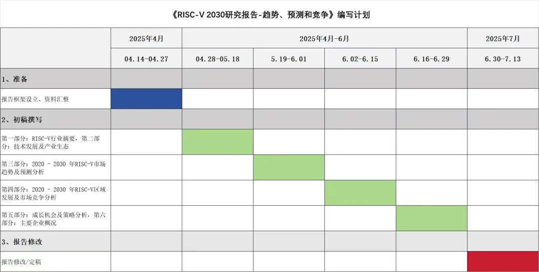 First Tape-out: Success Rate Drops to 14%! (A Historical Low)