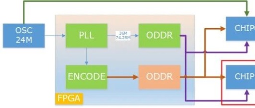 Issues Caused by Frequency Offset in FPGA-PLL Outputs