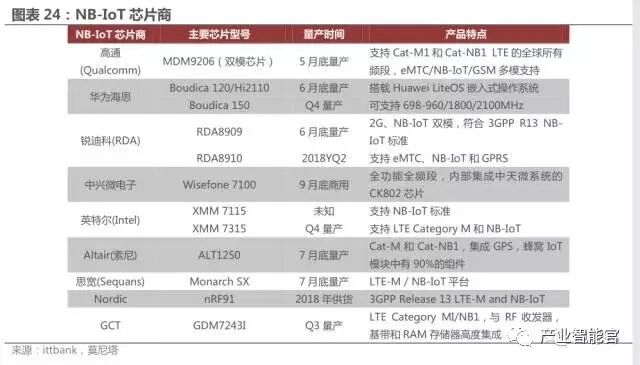 74 IoT Platform Maps; Analysis Report on the Entire IoT Industry Chain