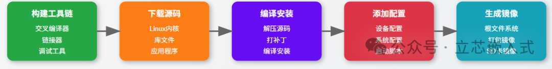 Quick Start Guide to Embedded Linux System (Part 2): Building a Linux System with Buildroot