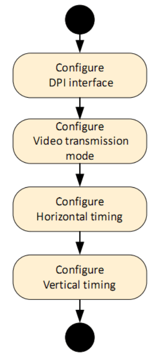 Introduction to MIPI DSI Host Controller