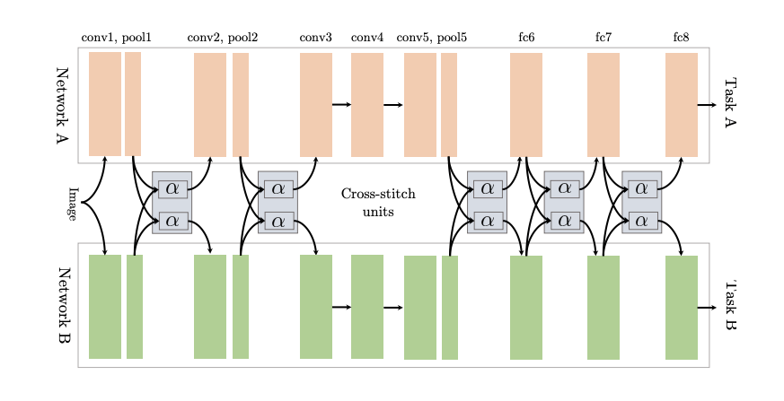 Multi-Task Learning: What You May Not Know