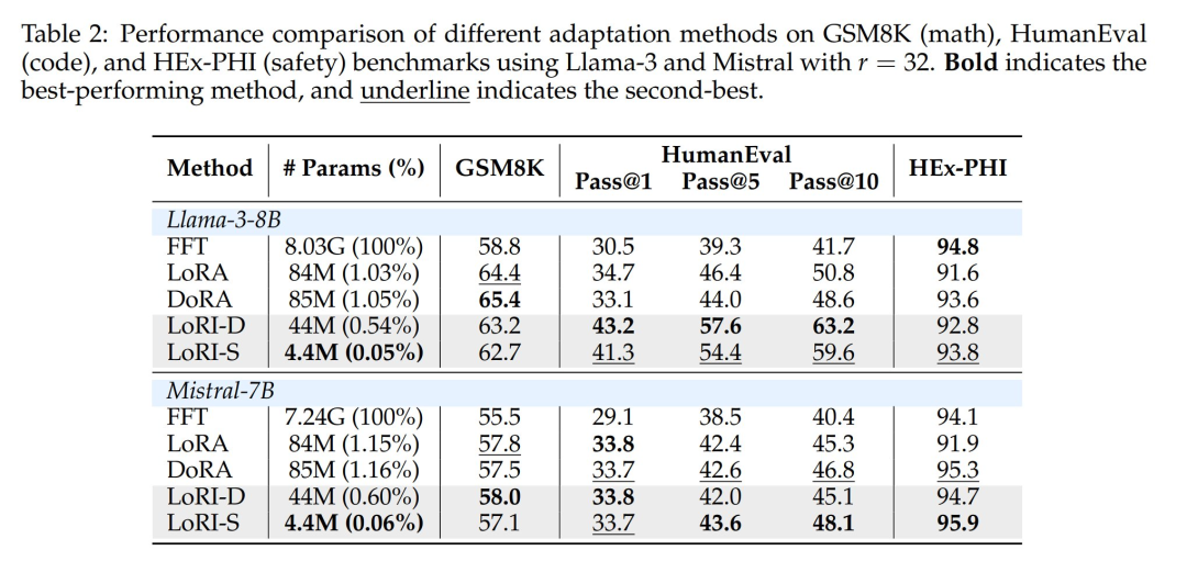 How Much Parameter Redundancy Exists in LoRA? New Research: Cutting 95% Can Maintain High Performance
