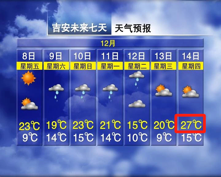 Winter Fails to Arrive in Jiangxi with Temperatures Reaching 27°C