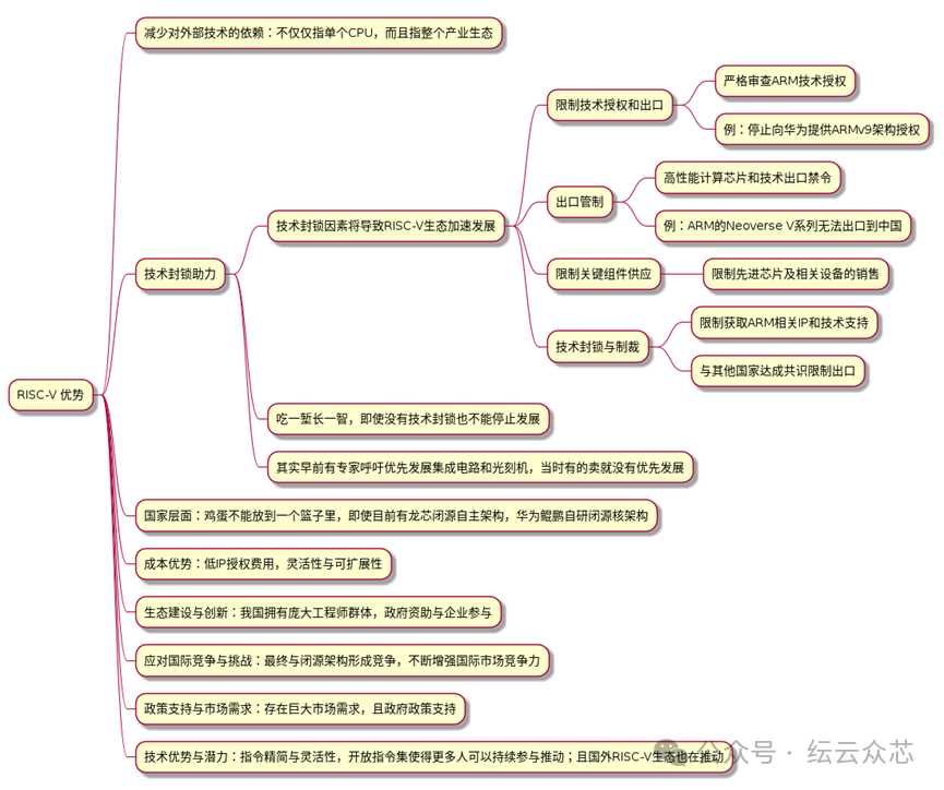 Under Pressure: RISC-V CPU +1, ARM CPU -1