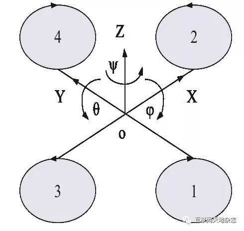Development of Multirotor Drones and Their Applications in the Communication Field
