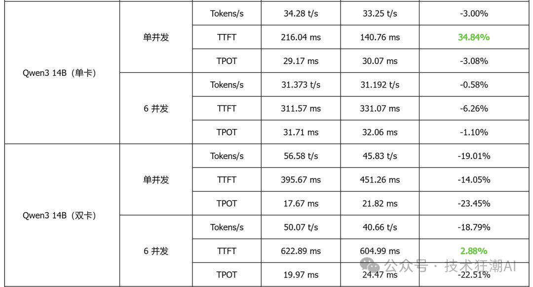 The Debut Performance of Open Source vLLM Ascend on Ascend NPU: A Comparison with MindIE