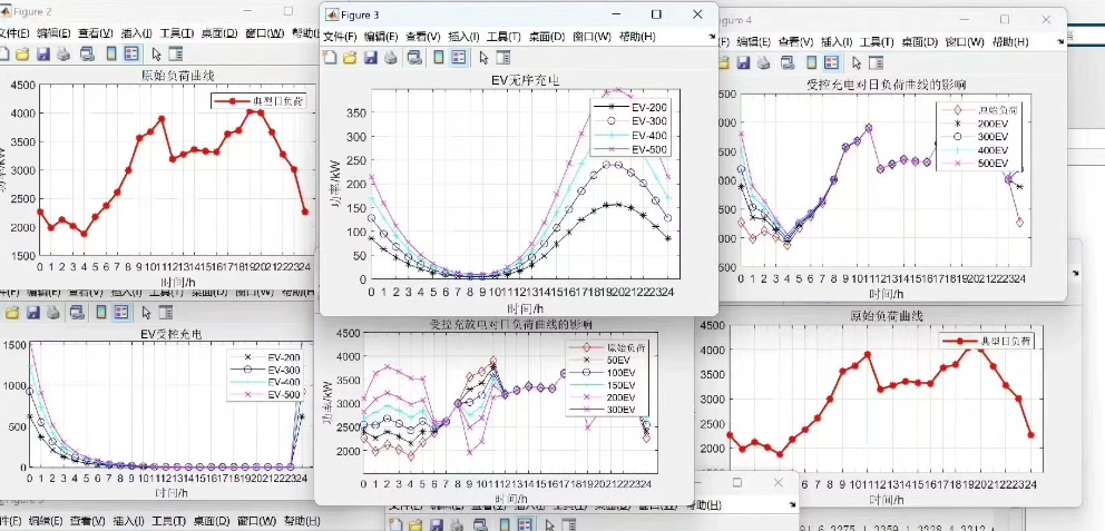 Using MATLAB to Simulate Electric Vehicle Charging Curves with Monte Carlo Method and Its Impact on Daily Load Curve