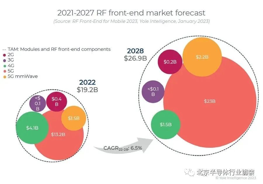Industry Information Dispatch: RF Front-End Enters a Difficult Period