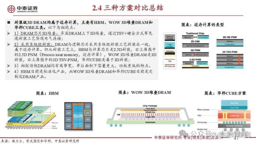 Special Report on the Semiconductor Storage Industry: 3D DRAM for Near-Memory Computing and AI Applications