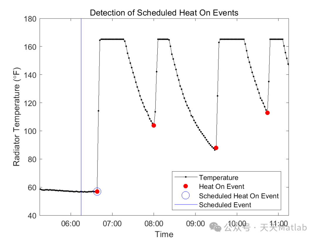 Research on Continuous Monitoring of Temperature Sensors in Wireless Networks Using MATLAB and XBee with MATLAB Code