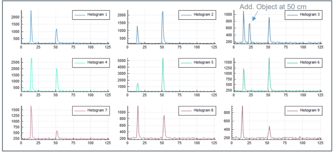 A New Method for Using dToF Sensors: Identifying Types of Liquids!