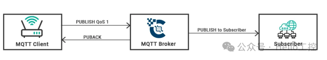 What is QoS in MQTT?