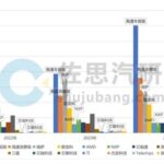 Cabin SoC Research: Domestic Production Rate Exceeds 10%, AI-Driven Cabin SoCs to Become Mainstream in the Next 2-3 Years