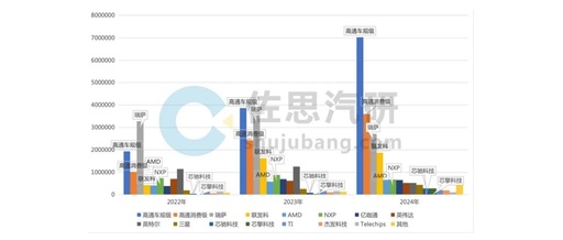 Cabin SoC Research: Domestic Production Rate Exceeds 10%, AI-Driven Cabin SoCs to Become Mainstream in the Next 2-3 Years