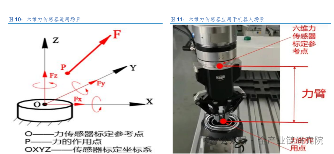 Overview of Six-Dimensional Force Sensors in Robotics