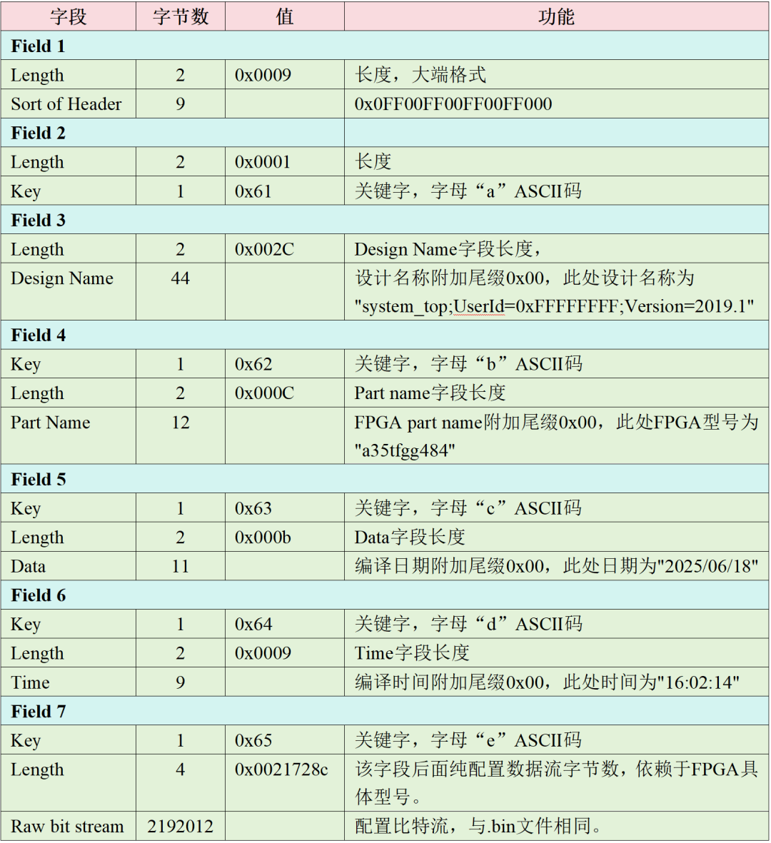 Analysis of the Header Information in Xilinx FPGA Bitstream Files