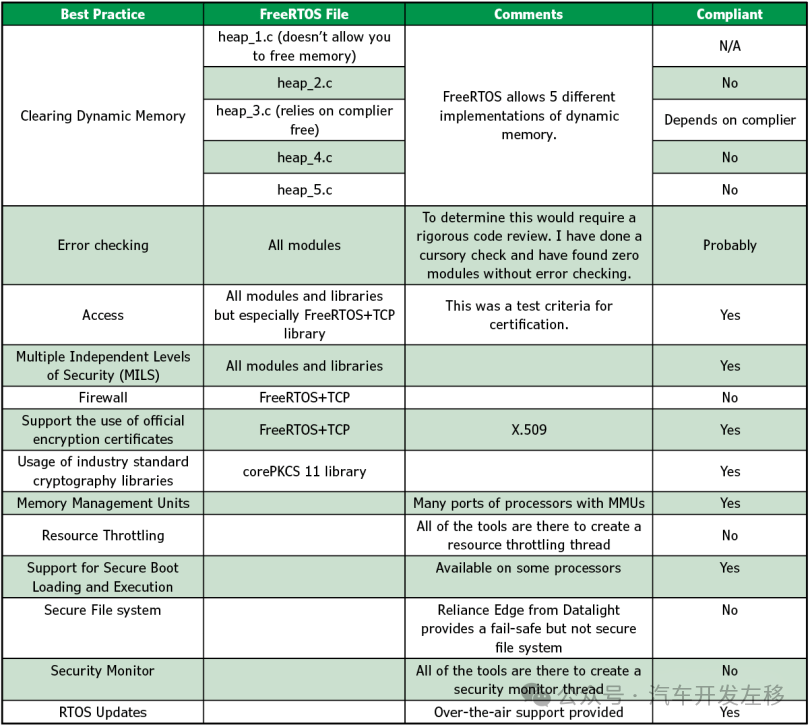FreeRTOS Part Six: Security