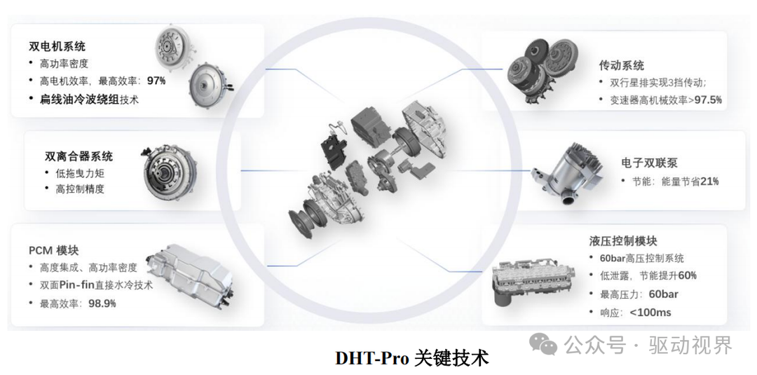 Fundamentals of Automotive Hybrid Technology and Typical Products