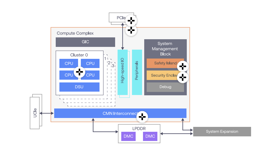 The Benefits of Self-Developed AI Chips for Automobiles: Arm Zena CSS Has Arrived