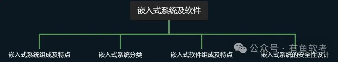 Chapter Two - Fundamentals of Computer Systems (II) - Embedded Systems and Software