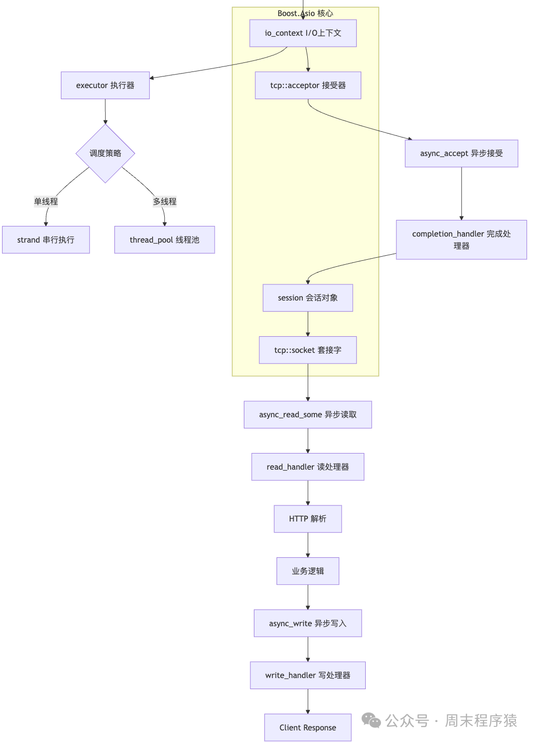 Ten Discussions on High-Performance Network Programming in Linux | 9 Open Source C++ Network Frameworks