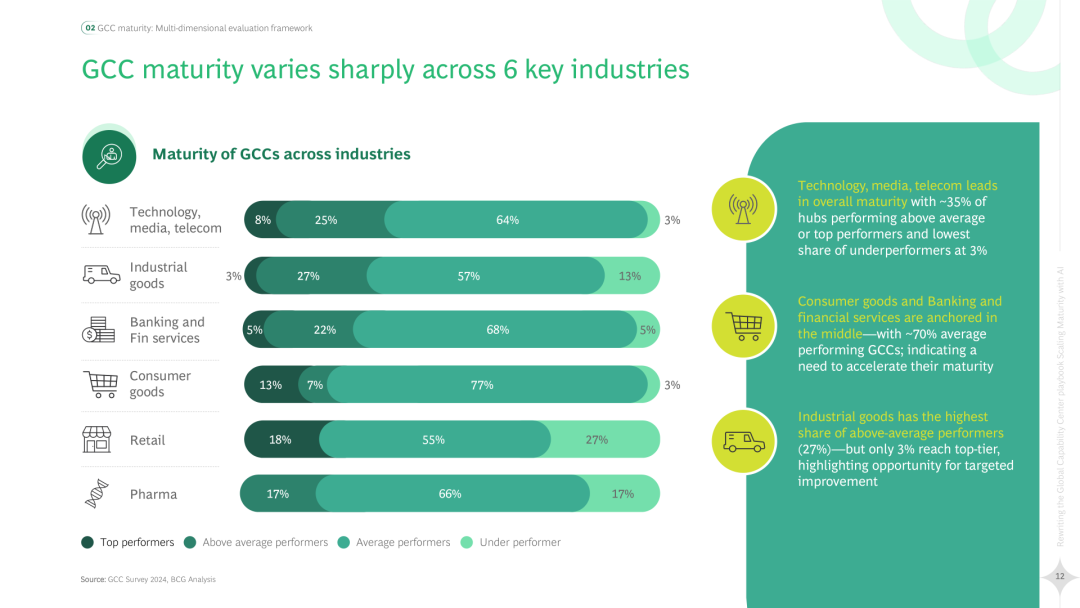 2025 Global Capability Center (GCC) Strategic Handbook Rewrite: AI Enhances Maturity (Download Included)