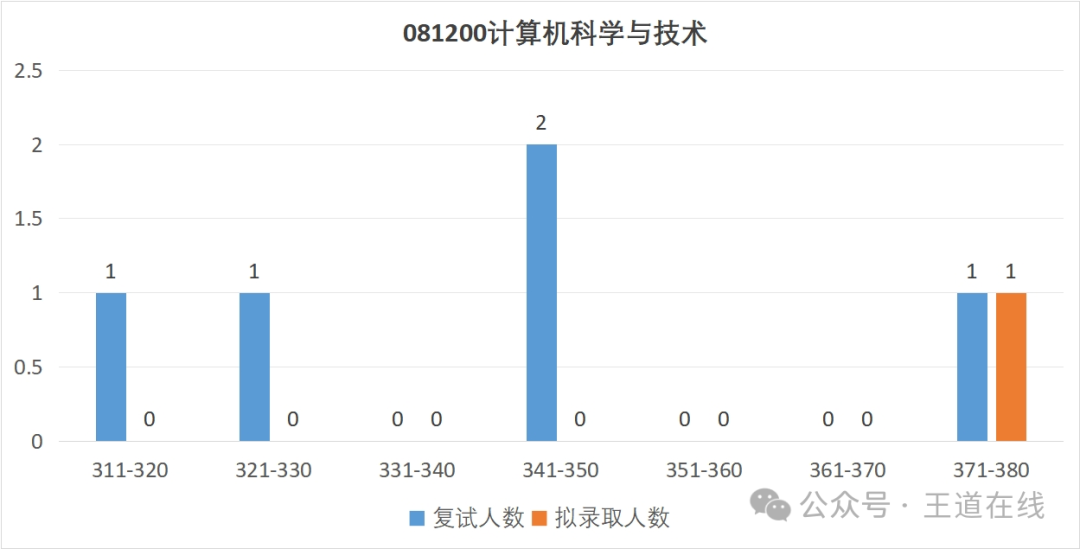 Analysis of the 2025 Harbin Institute of Technology Computer Graduate Entrance Examination