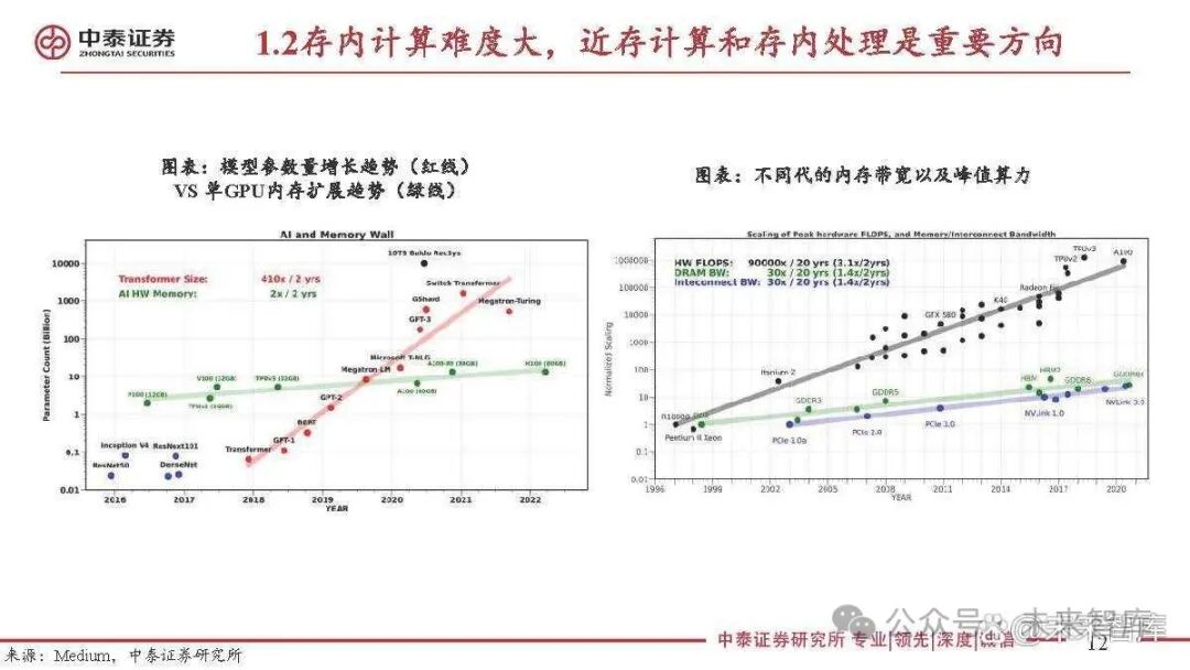 Special Report on the Semiconductor Storage Industry: 3D DRAM for Near-Memory Computing and AI Applications