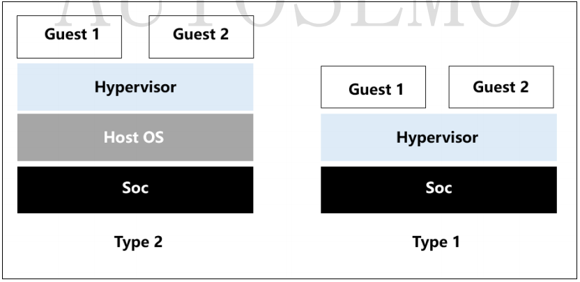 In-Depth Analysis of Hypervisor Technology