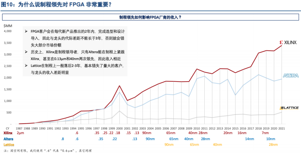 Industry Research: Universal Chip FPGA: (28) FPGA Pricing and Demand