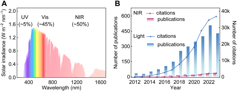 Advancements and Prospects of Near-Infrared Light-Driven Carbon Dioxide Reduction Reactions