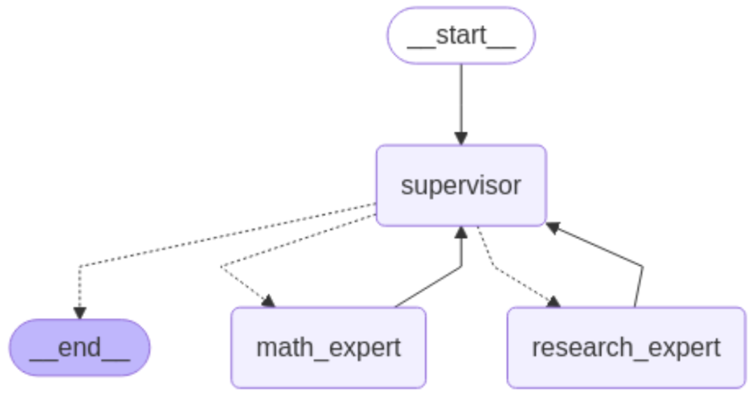 Supervisor Architecture in Multi-Agent Systems