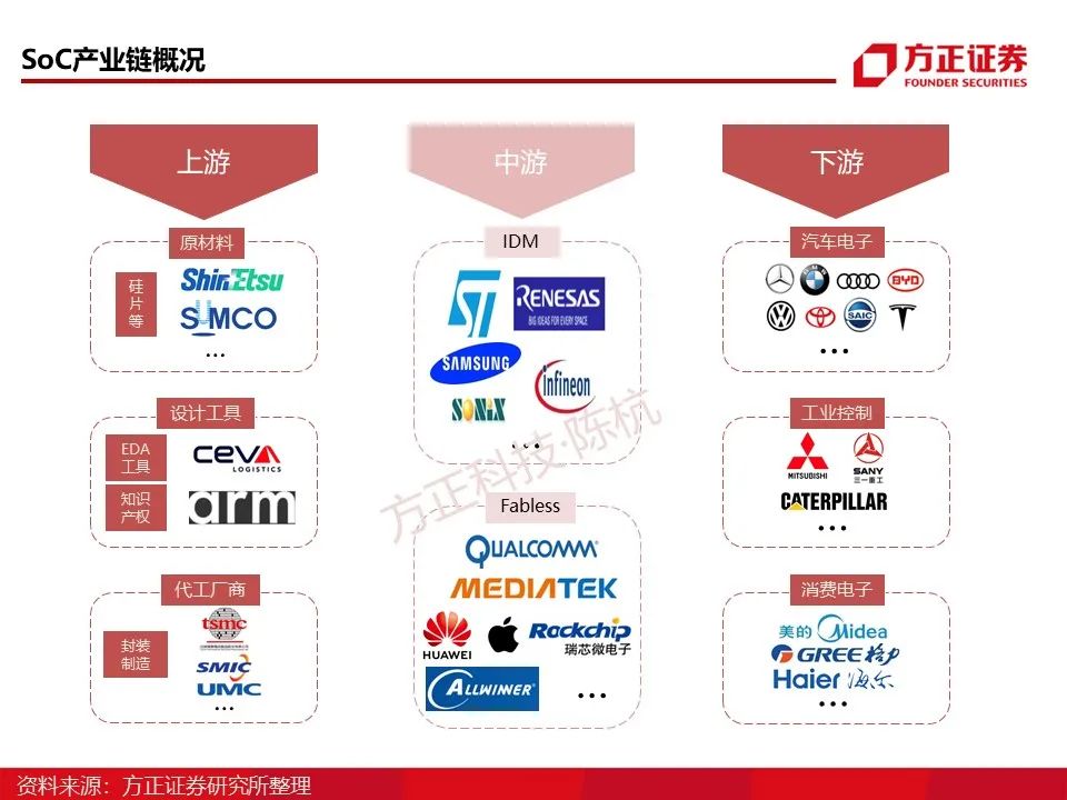 Main Control SoC: Research Framework (95 Pages)