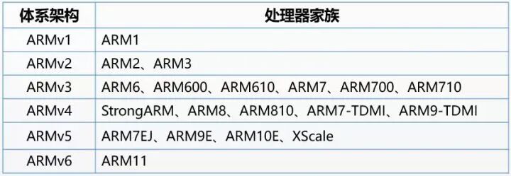 What are Cortex, ARMv8, ARM Architecture, ARM Instruction Set, and SoC? A Comprehensive Overview