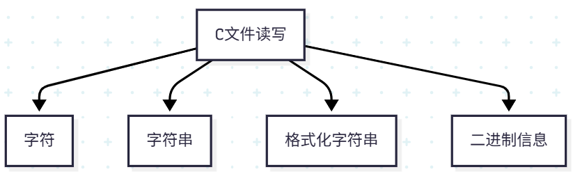 Comprehensive Guide to C Language File Operations
