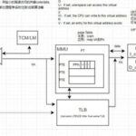 Summary of RISC-V Microarchitecture (1) - Introduction to Pipeline (Differences with ARM)