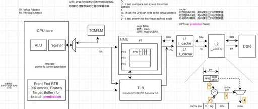Summary of RISC-V Microarchitecture (1) - Introduction to Pipeline (Differences with ARM)