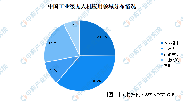 2024 Research and Analysis of China's Drone Industry Chain